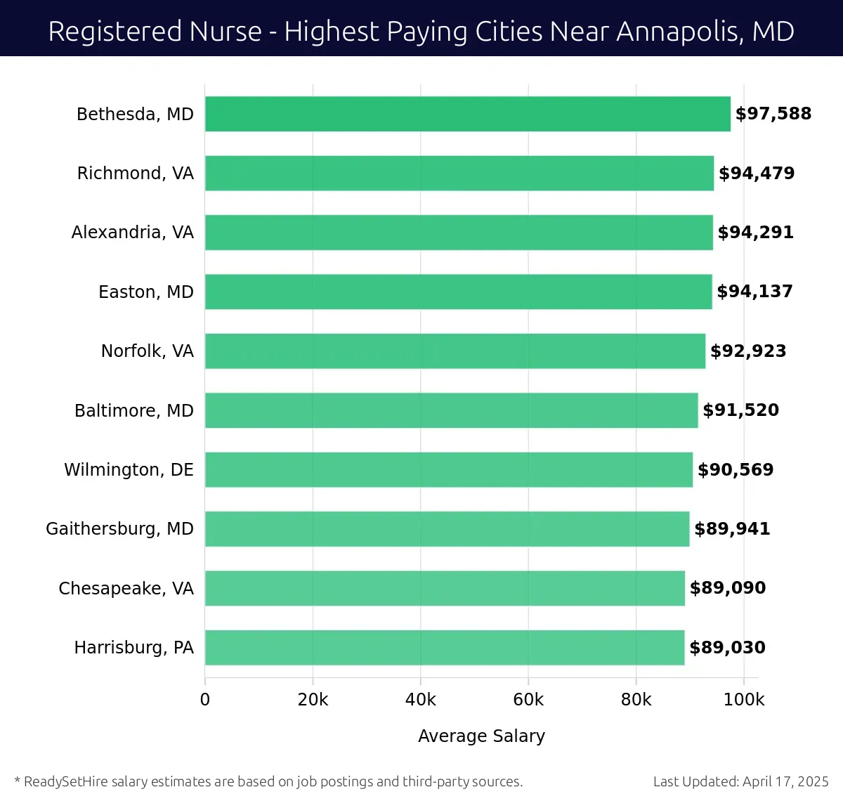 Graph displaying highest paying cities salaries for Registered Nurse jobs near Annapolis, MD, highlighting Bethesda, MD with the highest at $97,588 and Harrisburg, PA with the lowest at $89,030.