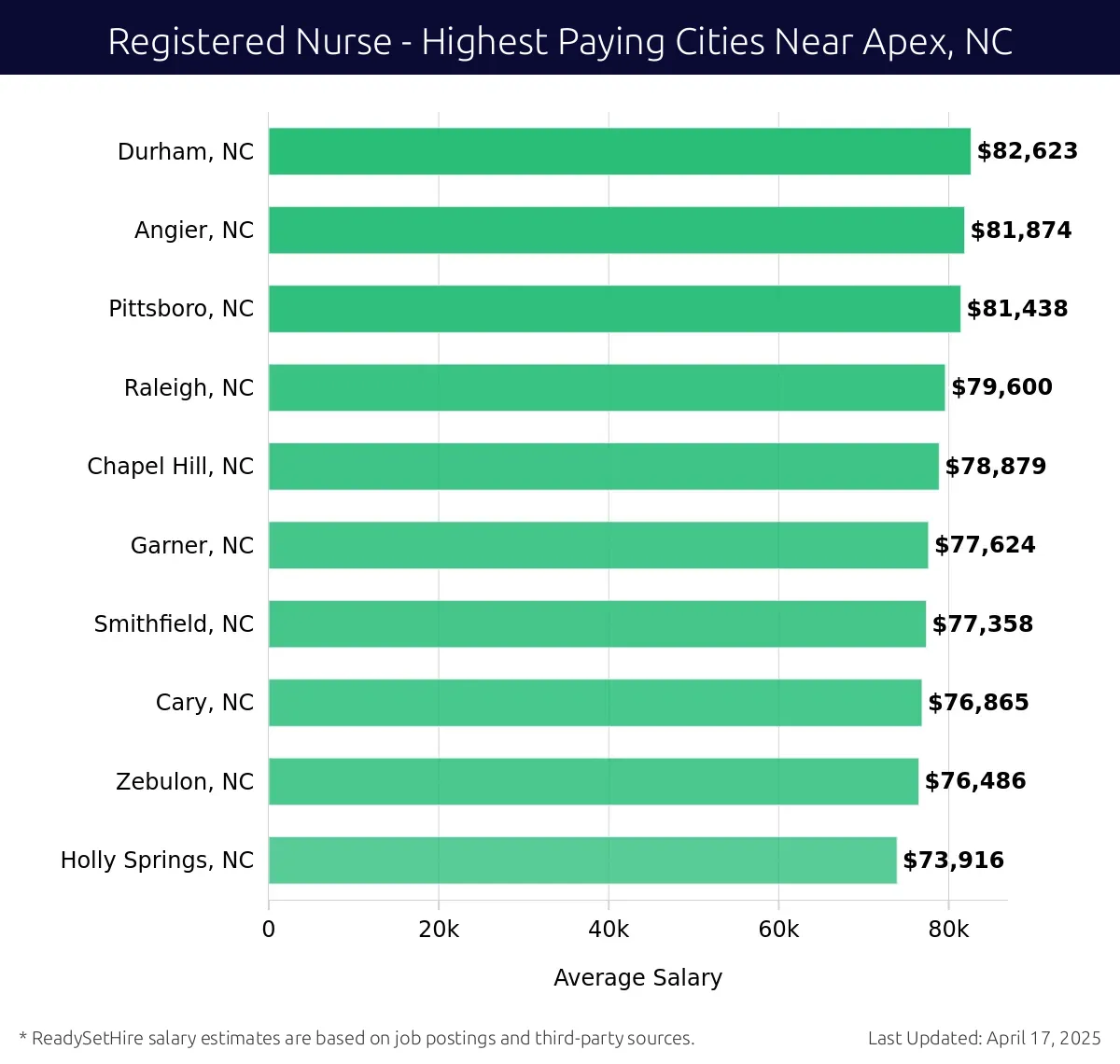 Graph displaying highest paying cities salaries for Registered Nurse jobs near Apex, NC, highlighting Durham, NC with the highest at $82,623 and Holly Springs, NC with the lowest at $73,916.