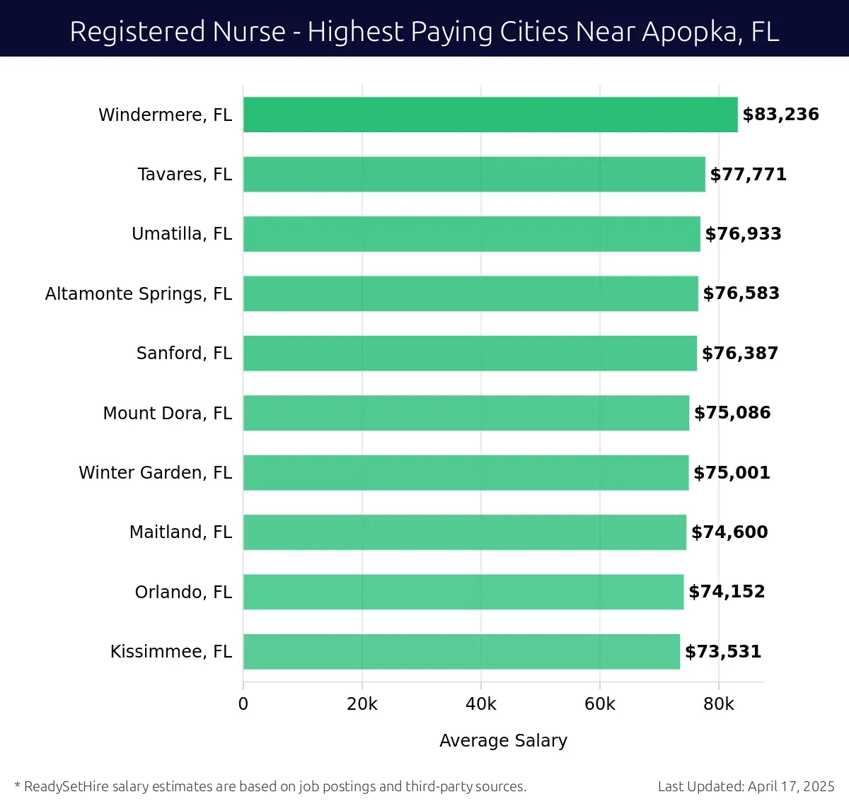 Graph displaying highest paying cities salaries for Registered Nurse jobs near Apopka, FL, highlighting Windermere, FL with the highest at $83,236 and Kissimmee, FL with the lowest at $73,531.