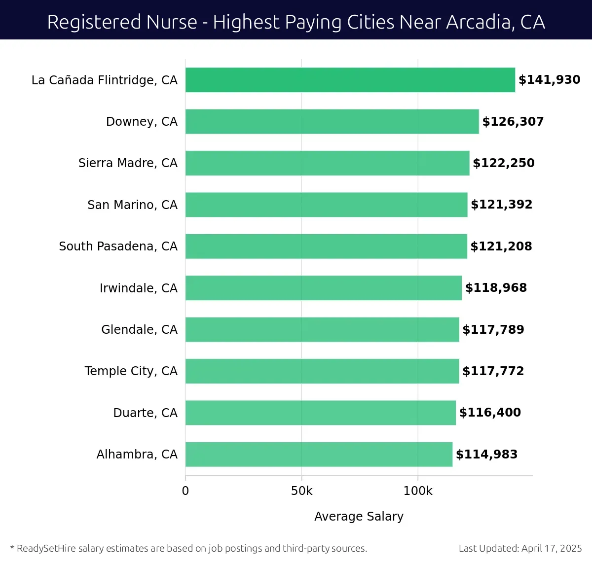Graph displaying highest paying cities salaries for Registered Nurse jobs near Arcadia, CA, highlighting La Cañada Flintridge, CA with the highest at $141,930 and Alhambra, CA with the lowest at $114,983.