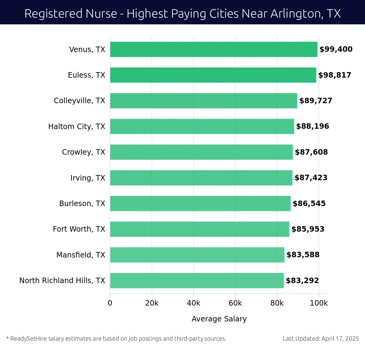 Graph displaying highest paying cities salaries for Registered Nurse jobs near Arlington, TX, highlighting Venus, TX with the highest at $99,400 and North Richland Hills, TX with the lowest at $83,292.