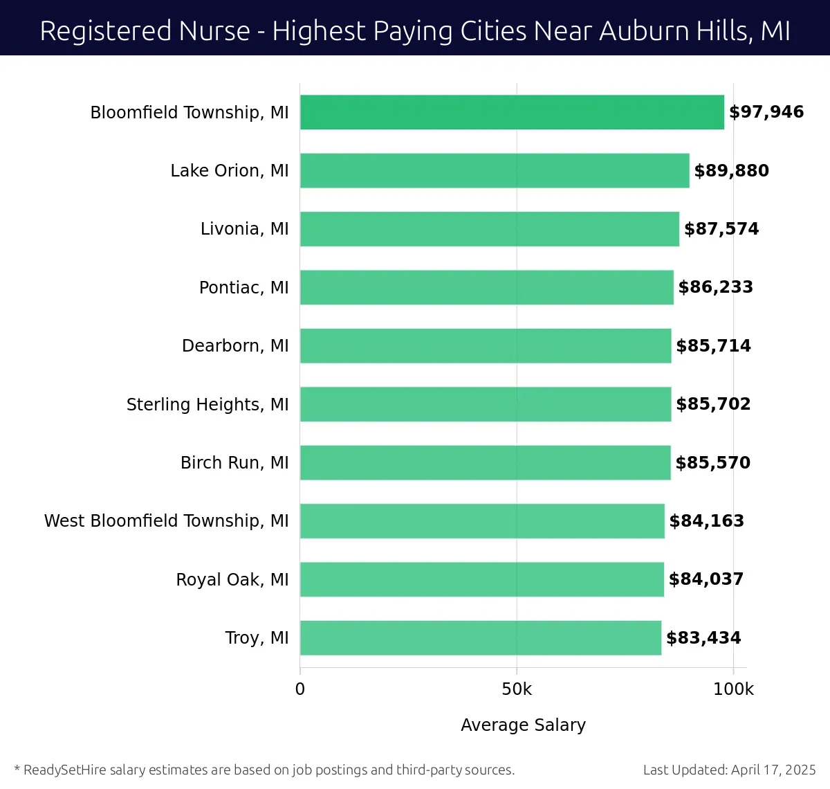 Graph displaying highest paying cities salaries for Registered Nurse jobs near Auburn Hills, MI, highlighting Bloomfield Township, MI with the highest at $97,946 and Troy, MI with the lowest at $83,434.