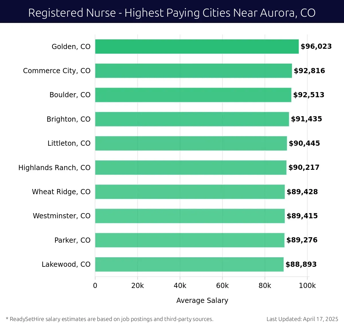 Graph displaying highest paying cities salaries for Registered Nurse jobs near Aurora, CO, highlighting Golden, CO with the highest at $96,023 and Lakewood, CO with the lowest at $88,893.