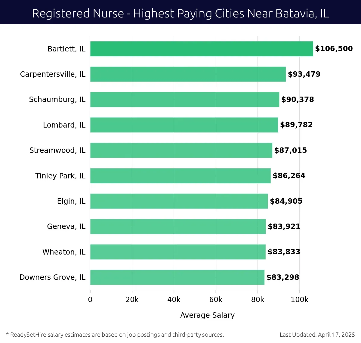 Graph displaying highest paying cities salaries for Registered Nurse jobs near Batavia, IL, highlighting Bartlett, IL with the highest at $106,500 and Downers Grove, IL with the lowest at $83,298.