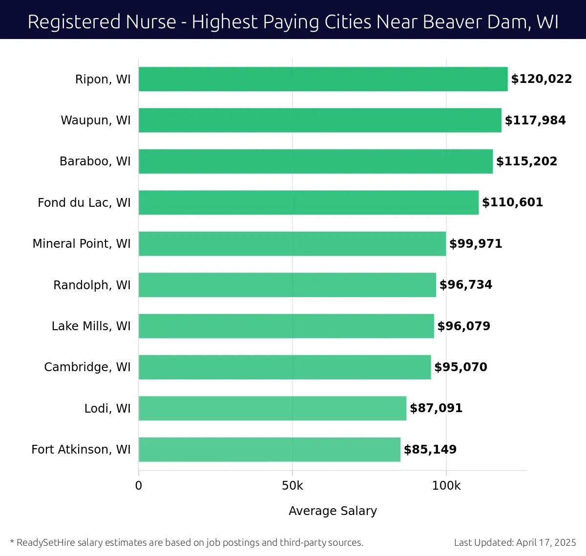 Graph displaying highest paying cities salaries for Registered Nurse jobs near Beaver Dam, WI, highlighting Ripon, WI with the highest at $120,022 and Fort Atkinson, WI with the lowest at $85,149.