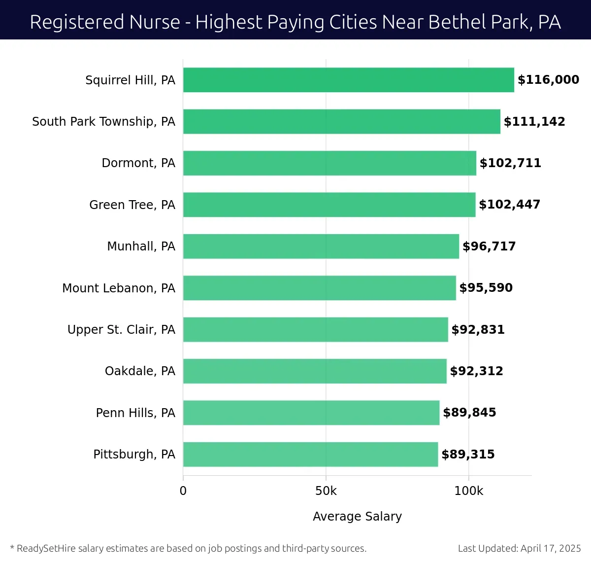 Graph displaying highest paying cities salaries for Registered Nurse jobs near Bethel Park, PA, highlighting Squirrel Hill, PA with the highest at $116,000 and Pittsburgh, PA with the lowest at $89,315.