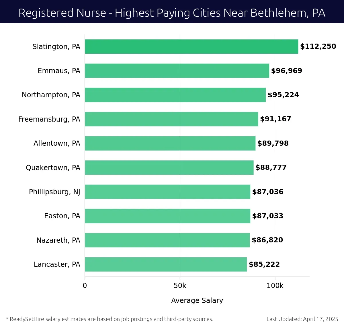 Graph displaying highest paying cities salaries for Registered Nurse jobs near Bethlehem, PA, highlighting Slatington, PA with the highest at $112,250 and Lancaster, PA with the lowest at $85,222.