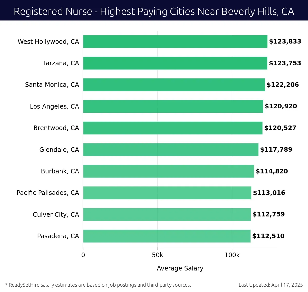 Graph displaying highest paying cities salaries for Registered Nurse jobs near Beverly Hills, CA, highlighting West Hollywood, CA with the highest at $123,833 and Pasadena, CA with the lowest at $112,510.