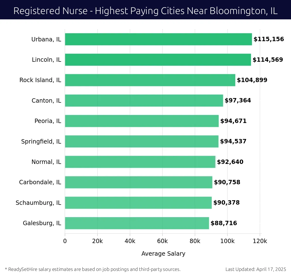 Graph displaying highest paying cities salaries for Registered Nurse jobs near Bloomington, IL, highlighting Urbana, IL with the highest at $115,156 and Galesburg, IL with the lowest at $88,716.