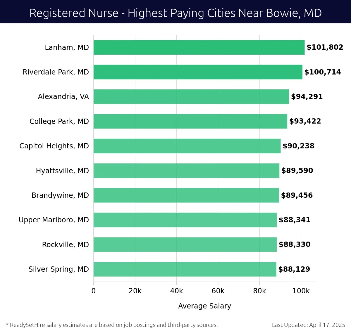 Graph displaying highest paying cities salaries for Registered Nurse jobs near Bowie, MD, highlighting Lanham, MD with the highest at $101,802 and Silver Spring, MD with the lowest at $88,129.