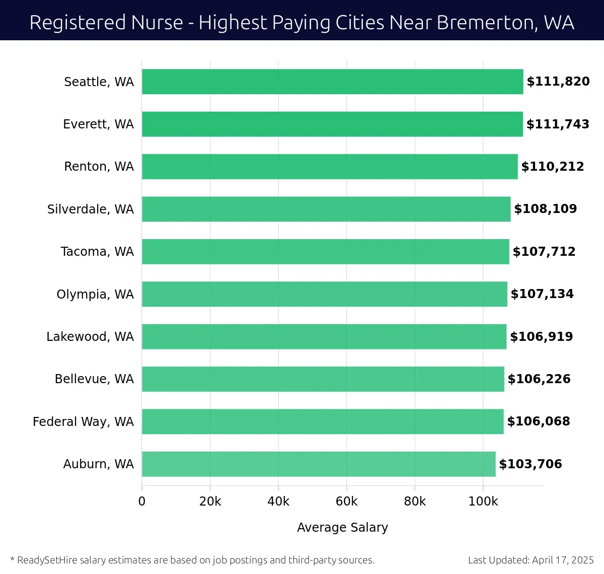 Graph displaying highest paying cities salaries for Registered Nurse jobs near Bremerton, WA, highlighting Seattle, WA with the highest at $111,820 and Auburn, WA with the lowest at $103,706.