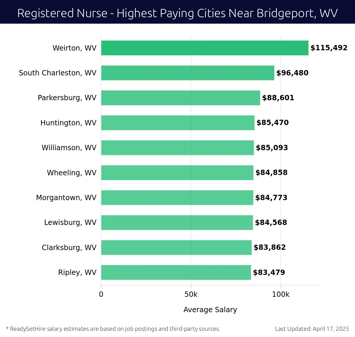 Graph displaying highest paying cities salaries for Registered Nurse jobs near Bridgeport, WV, highlighting Weirton, WV with the highest at $115,492 and Ripley, WV with the lowest at $83,479.