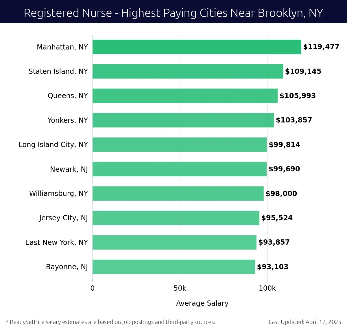 Graph displaying highest paying cities salaries for Registered Nurse jobs near Brooklyn, NY, highlighting Manhattan, NY with the highest at $119,477 and Bayonne, NJ with the lowest at $93,103.