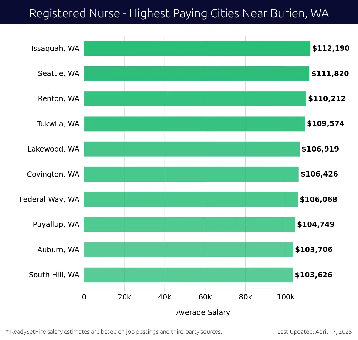 Graph displaying highest paying cities salaries for Registered Nurse jobs near Burien, WA, highlighting Issaquah, WA with the highest at $112,190 and South Hill, WA with the lowest at $103,626.