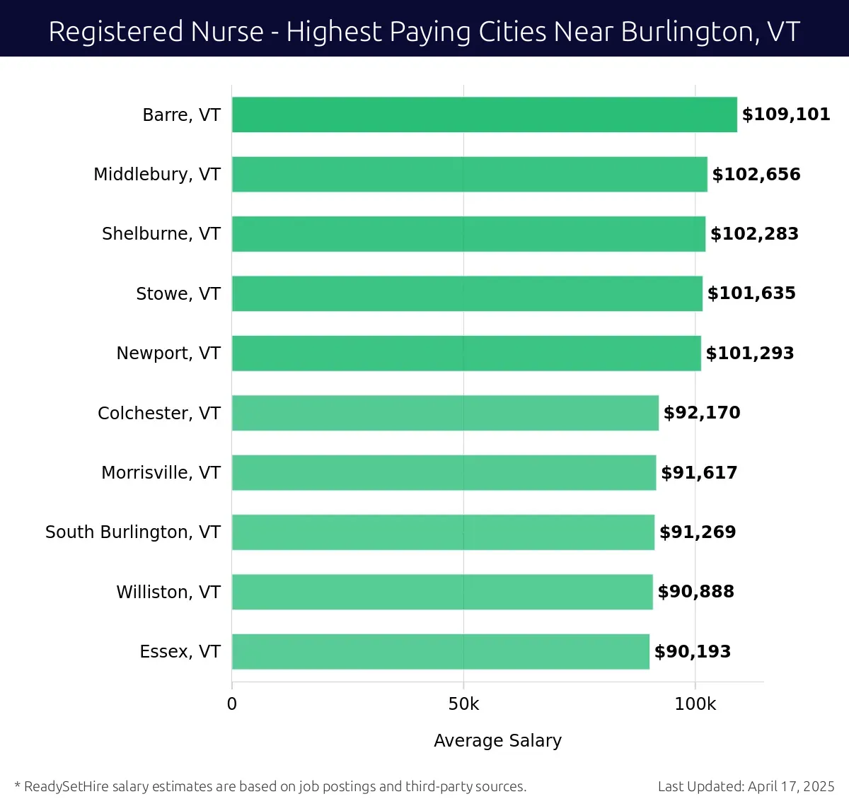 Graph displaying highest paying cities salaries for Registered Nurse jobs near Burlington, VT, highlighting Barre, VT with the highest at $109,101 and Essex, VT with the lowest at $90,193.