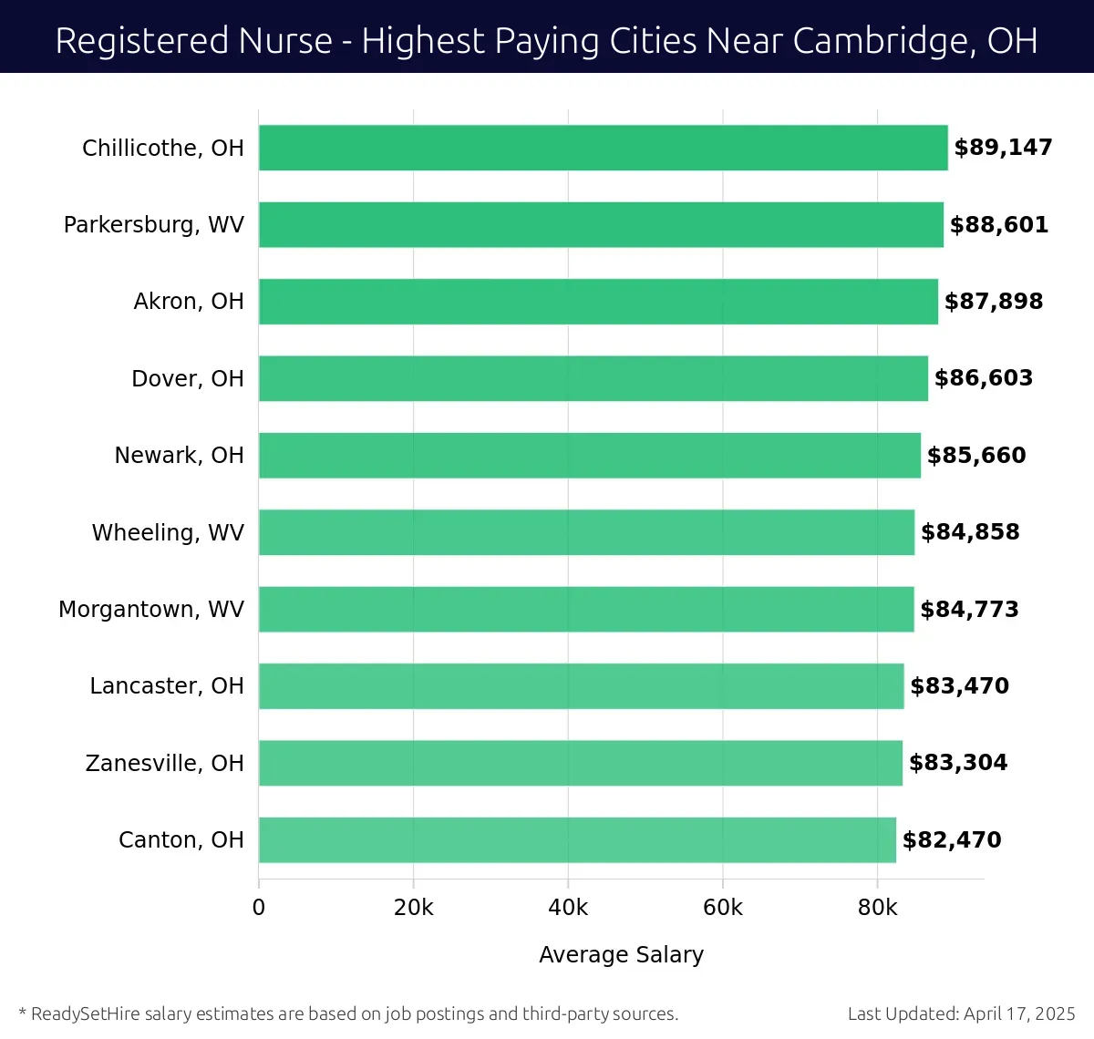 Graph displaying highest paying cities salaries for Registered Nurse jobs near Cambridge, OH, highlighting Chillicothe, OH with the highest at $89,147 and Canton, OH with the lowest at $82,470.