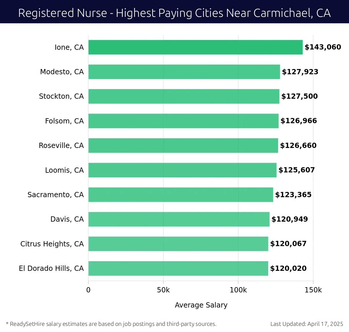 Graph displaying highest paying cities salaries for Registered Nurse jobs near Carmichael, CA, highlighting Ione, CA with the highest at $143,060 and El Dorado Hills, CA with the lowest at $120,020.