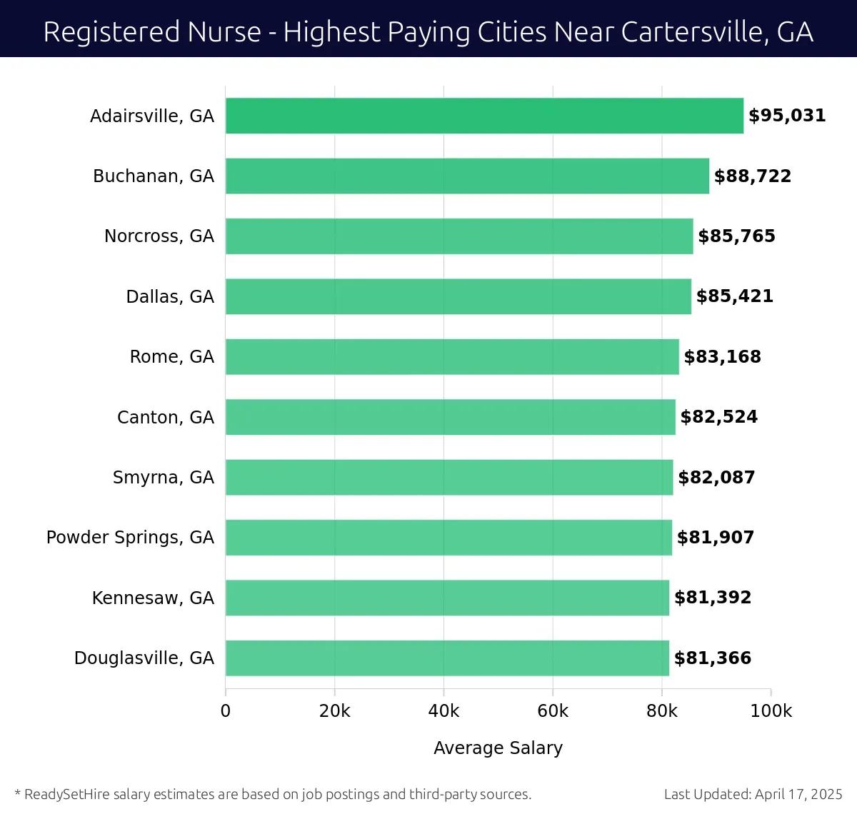Graph displaying highest paying cities salaries for Registered Nurse jobs near Cartersville, GA, highlighting Adairsville, GA with the highest at $95,031 and Douglasville, GA with the lowest at $81,366.