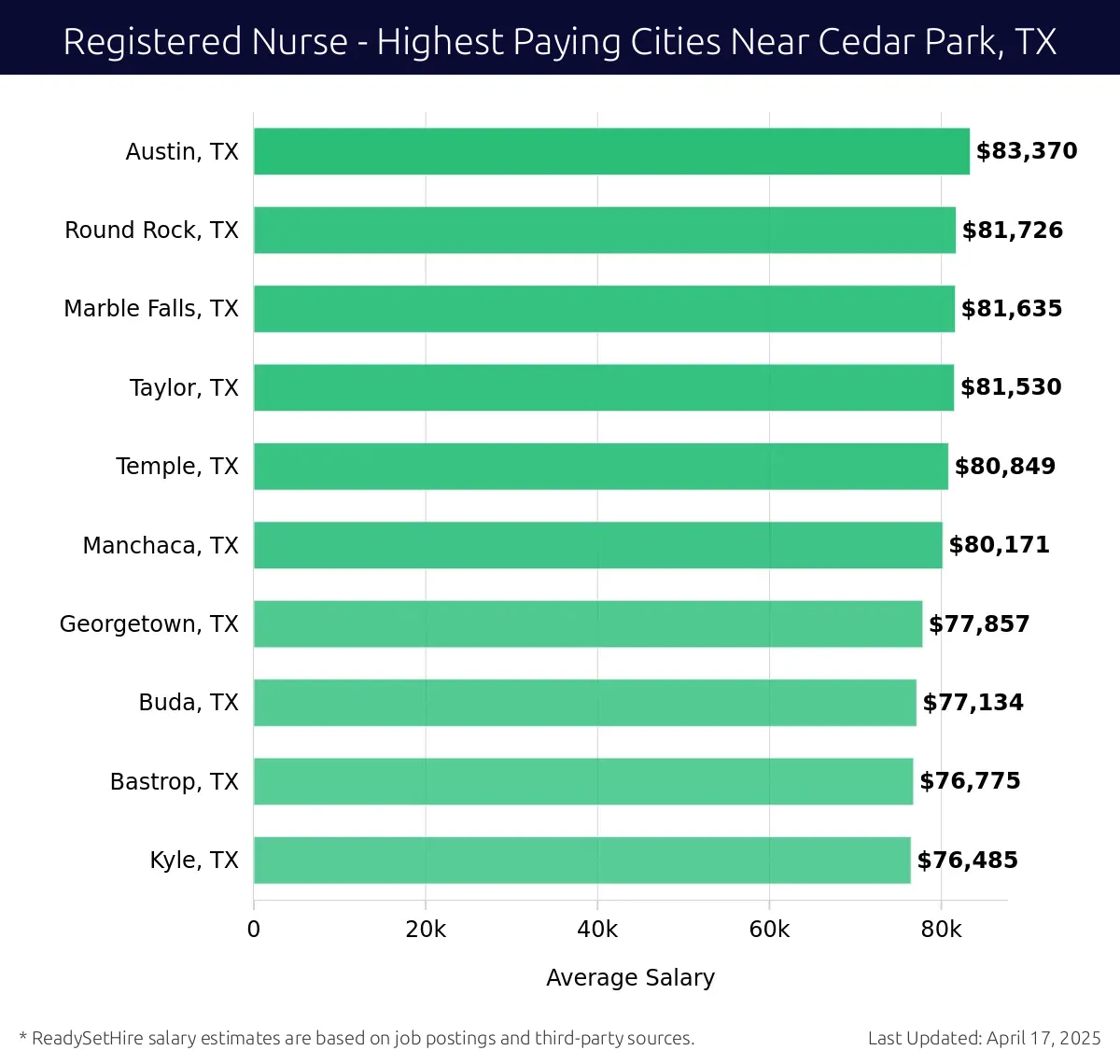 Graph displaying highest paying cities salaries for Registered Nurse jobs near Cedar Park, TX, highlighting Austin, TX with the highest at $83,370 and Kyle, TX with the lowest at $76,485.