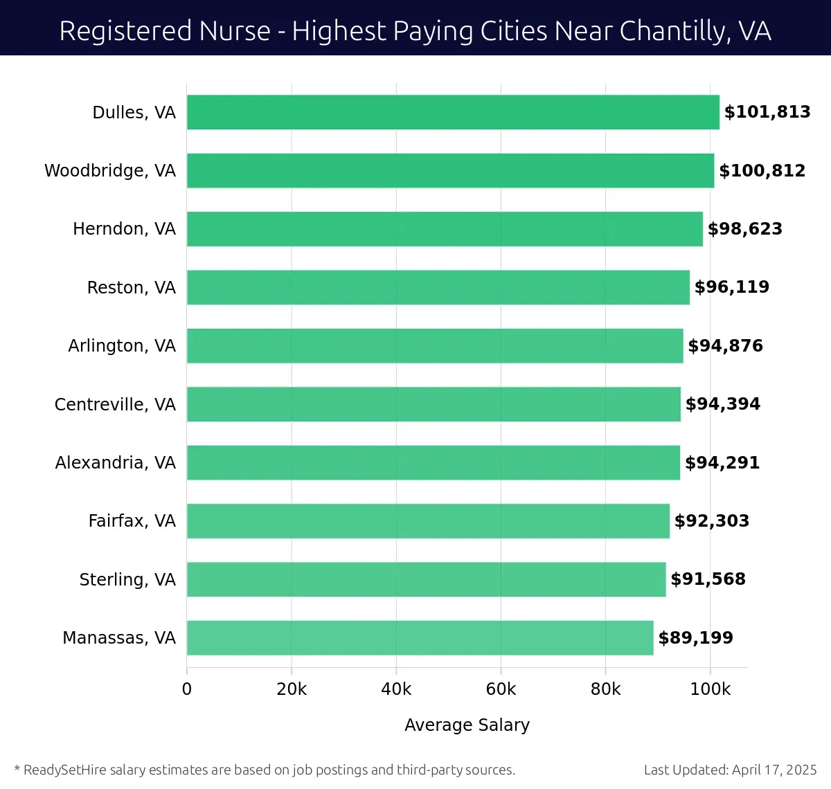Graph displaying highest paying cities salaries for Registered Nurse jobs near Chantilly, VA, highlighting Dulles, VA with the highest at $101,813 and Manassas, VA with the lowest at $89,199.