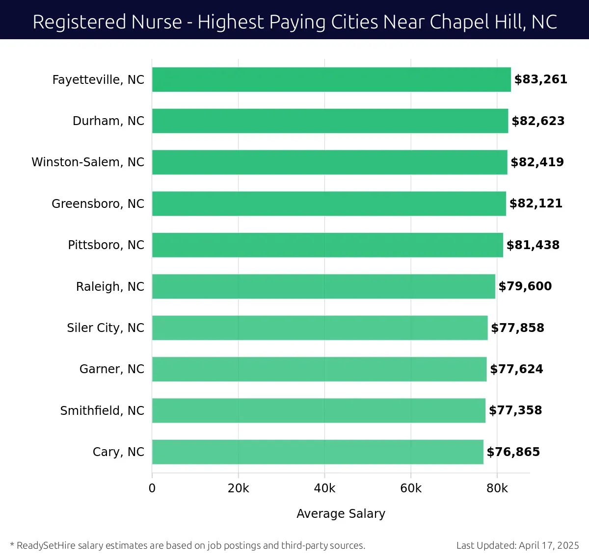 Graph displaying highest paying cities salaries for Registered Nurse jobs near Chapel Hill, NC, highlighting Fayetteville, NC with the highest at $83,261 and Cary, NC with the lowest at $76,865.