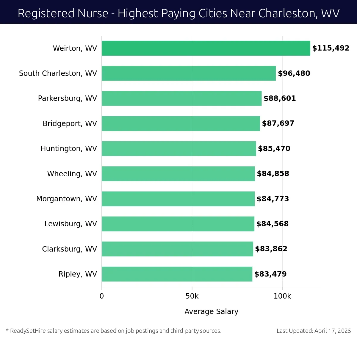Graph displaying highest paying cities salaries for Registered Nurse jobs near Charleston, WV, highlighting Weirton, WV with the highest at $115,492 and Ripley, WV with the lowest at $83,479.