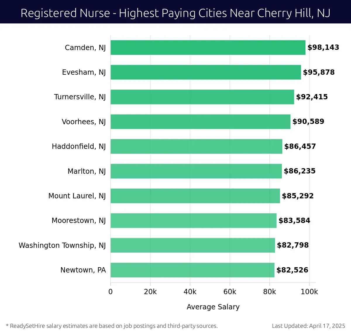 Graph displaying highest paying cities salaries for Registered Nurse jobs near Cherry Hill, NJ, highlighting Camden, NJ with the highest at $98,143 and Newtown, PA with the lowest at $82,526.