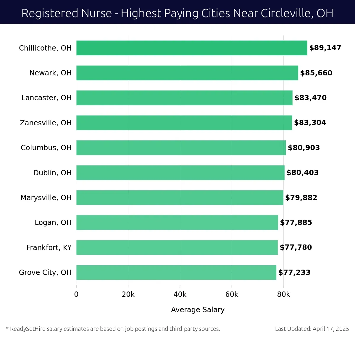 Graph displaying highest paying cities salaries for Registered Nurse jobs near Circleville, OH, highlighting Chillicothe, OH with the highest at $89,147 and Grove City, OH with the lowest at $77,233.