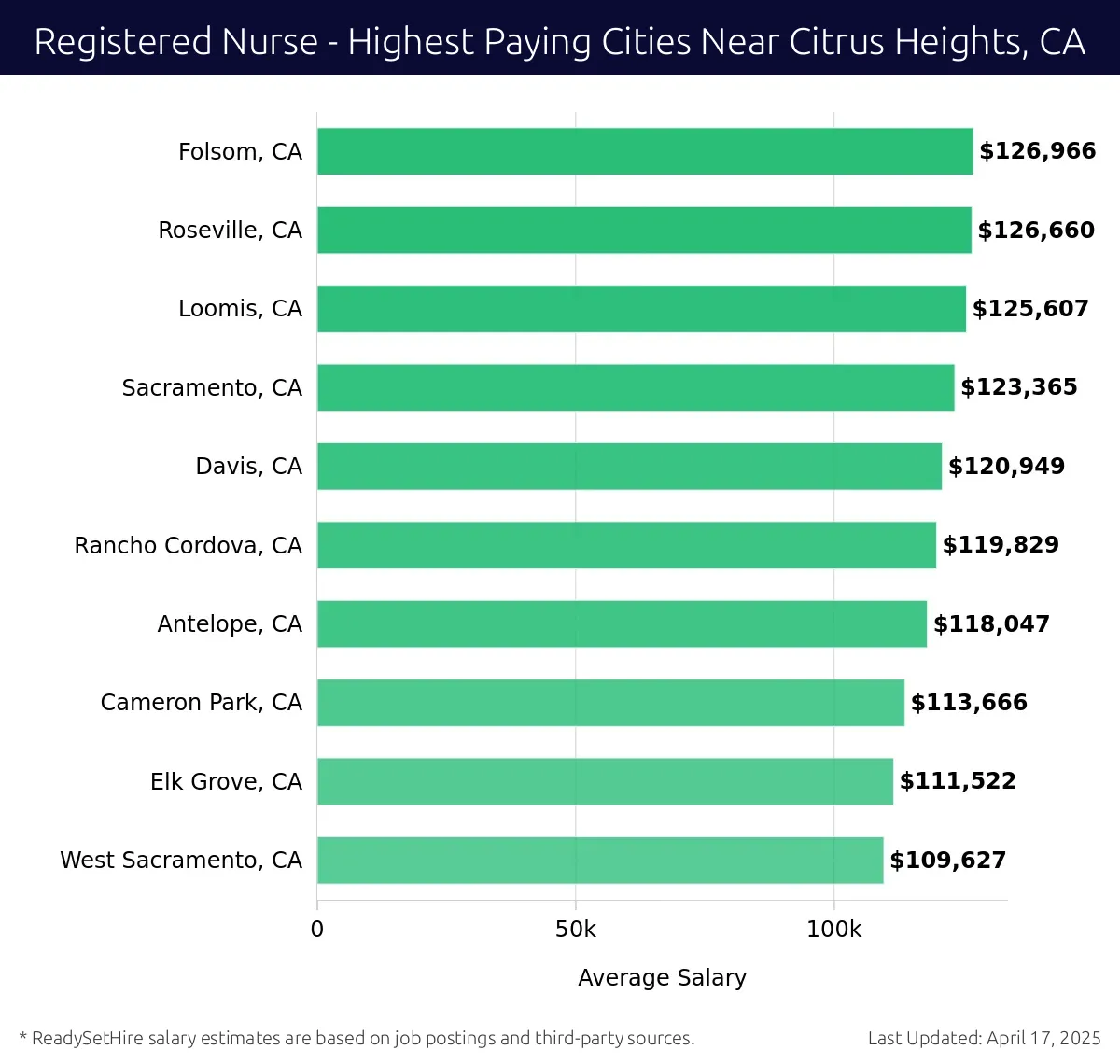 Graph displaying highest paying cities salaries for Registered Nurse jobs near Citrus Heights, CA, highlighting Folsom, CA with the highest at $126,966 and West Sacramento, CA with the lowest at $109,627.