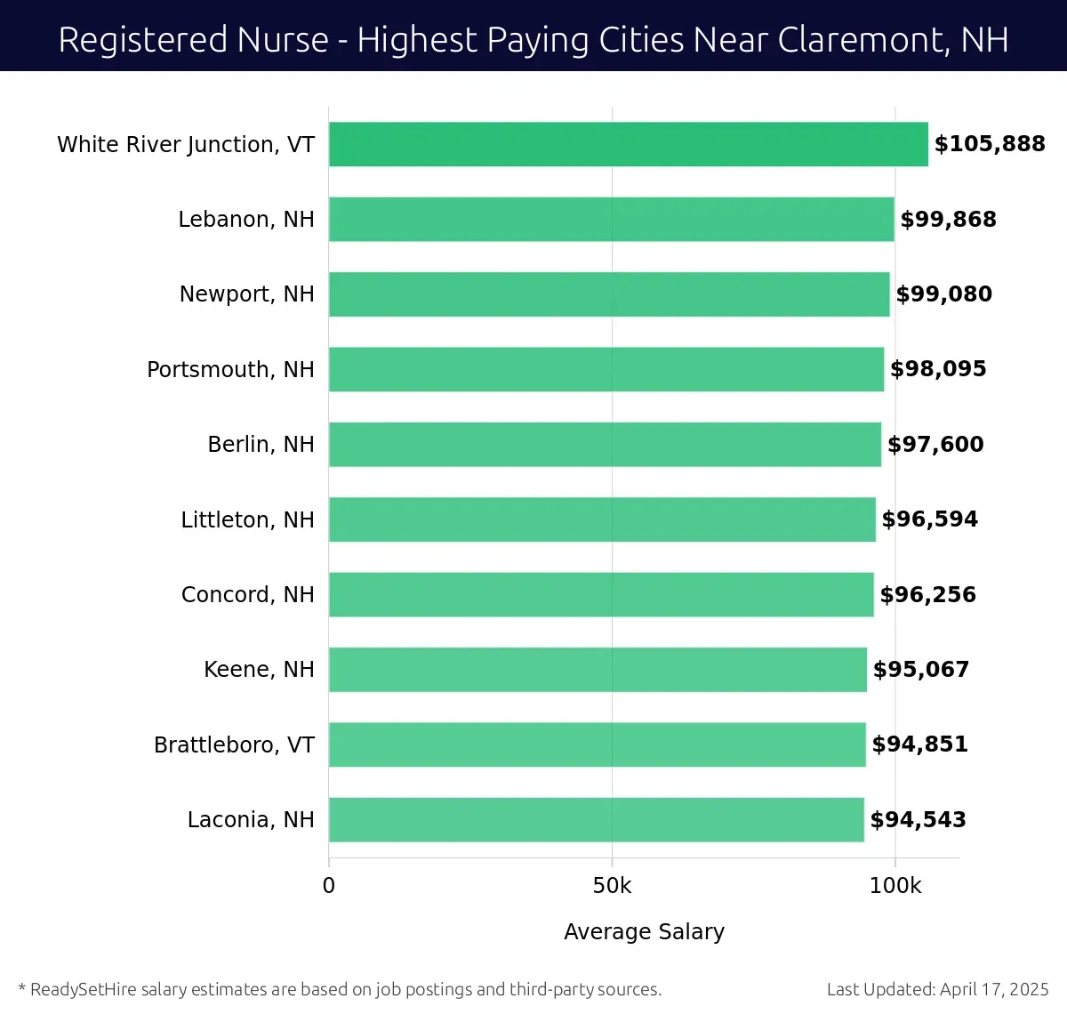 Graph displaying highest paying cities salaries for Registered Nurse jobs near Claremont, NH, highlighting White River Junction, VT with the highest at $105,888 and Laconia, NH with the lowest at $94,543.
