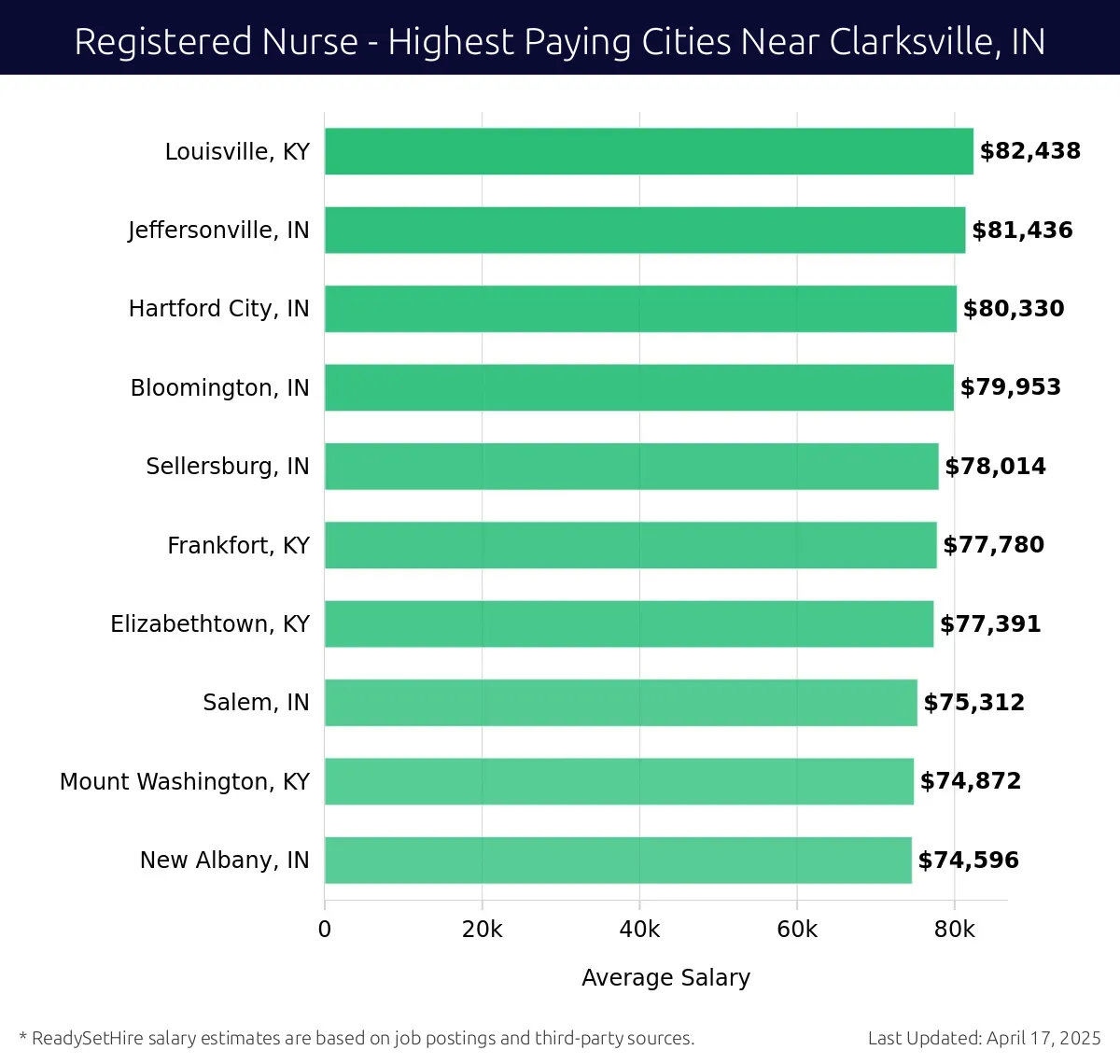 Graph displaying highest paying cities salaries for Registered Nurse jobs near Clarksville, IN, highlighting Louisville, KY with the highest at $82,438 and New Albany, IN with the lowest at $74,596.