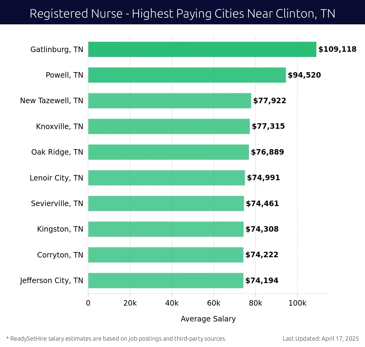 Graph displaying highest paying cities salaries for Registered Nurse jobs near Clinton, TN, highlighting Gatlinburg, TN with the highest at $109,118 and Jefferson City, TN with the lowest at $74,194.