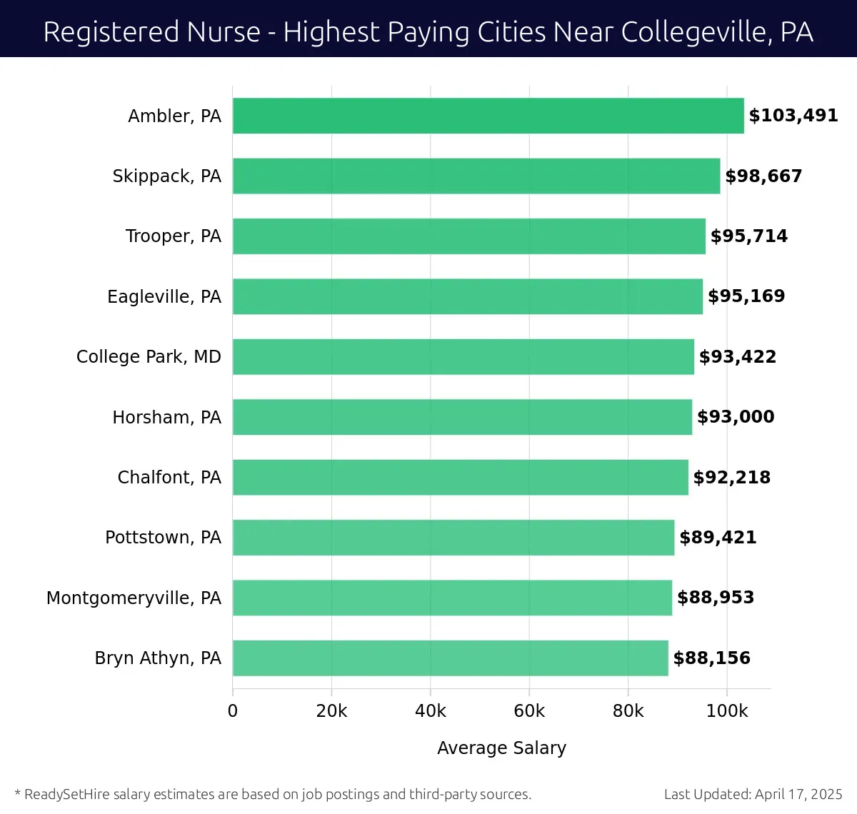 Graph displaying highest paying cities salaries for Registered Nurse jobs near Collegeville, PA, highlighting Ambler, PA with the highest at $103,491 and Bryn Athyn, PA with the lowest at $88,156.