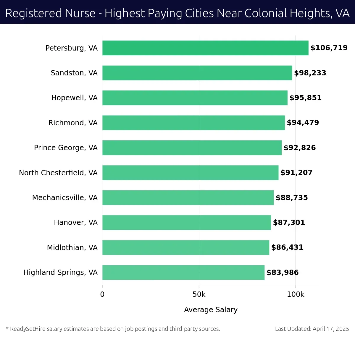 Graph displaying highest paying cities salaries for Registered Nurse jobs near Colonial Heights, VA, highlighting Petersburg, VA with the highest at $106,719 and Highland Springs, VA with the lowest at $83,986.