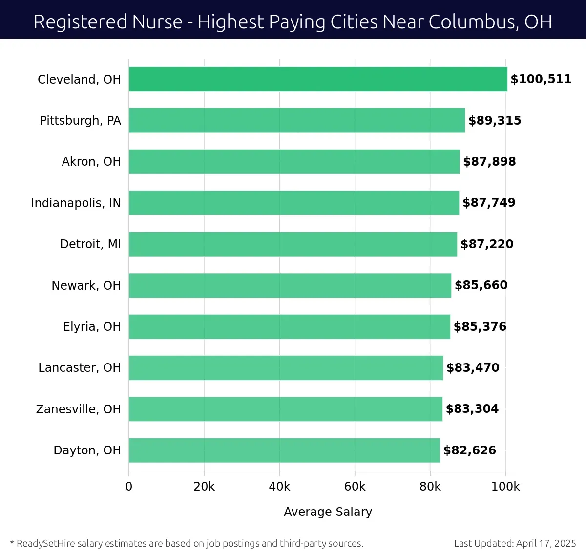 Graph displaying highest paying cities salaries for Registered Nurse jobs near Columbus, OH, highlighting Cleveland, OH with the highest at $100,511 and Dayton, OH with the lowest at $82,626.