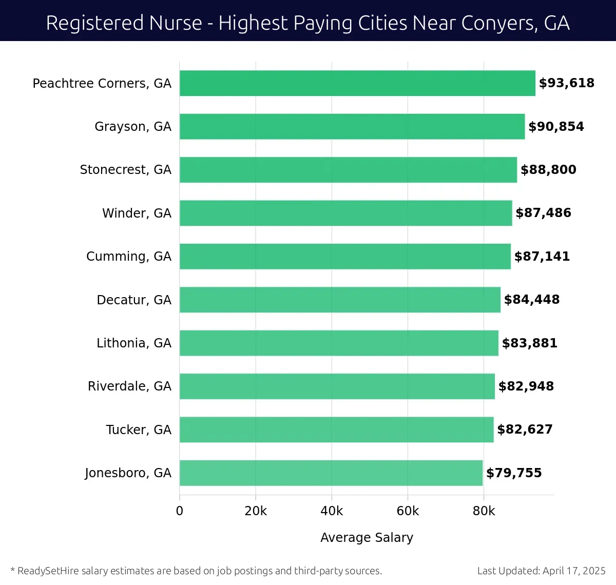 Graph displaying highest paying cities salaries for Registered Nurse jobs near Conyers, GA, highlighting Peachtree Corners, GA with the highest at $93,618 and Jonesboro, GA with the lowest at $79,755.