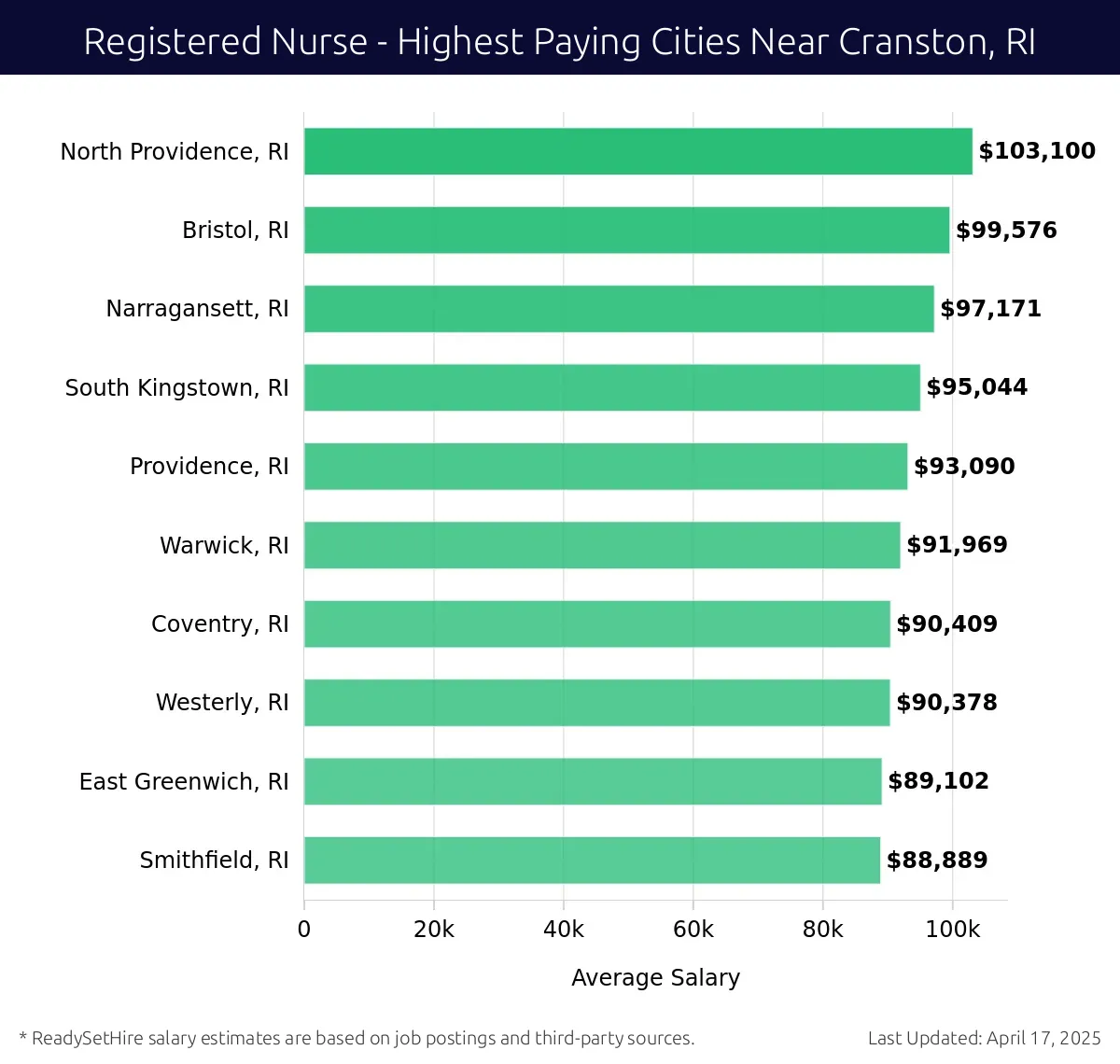 Graph displaying highest paying cities salaries for Registered Nurse jobs near Cranston, RI, highlighting North Providence, RI with the highest at $103,100 and Smithfield, RI with the lowest at $88,889.