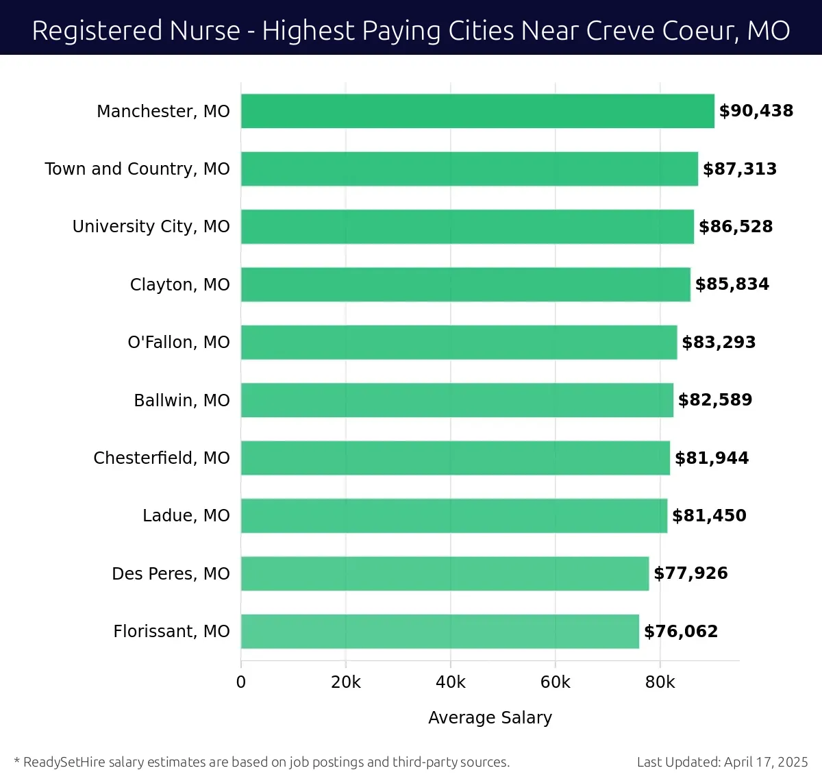 Graph displaying highest paying cities salaries for Registered Nurse jobs near Creve Coeur, MO, highlighting Manchester, MO with the highest at $90,438 and Florissant, MO with the lowest at $76,062.