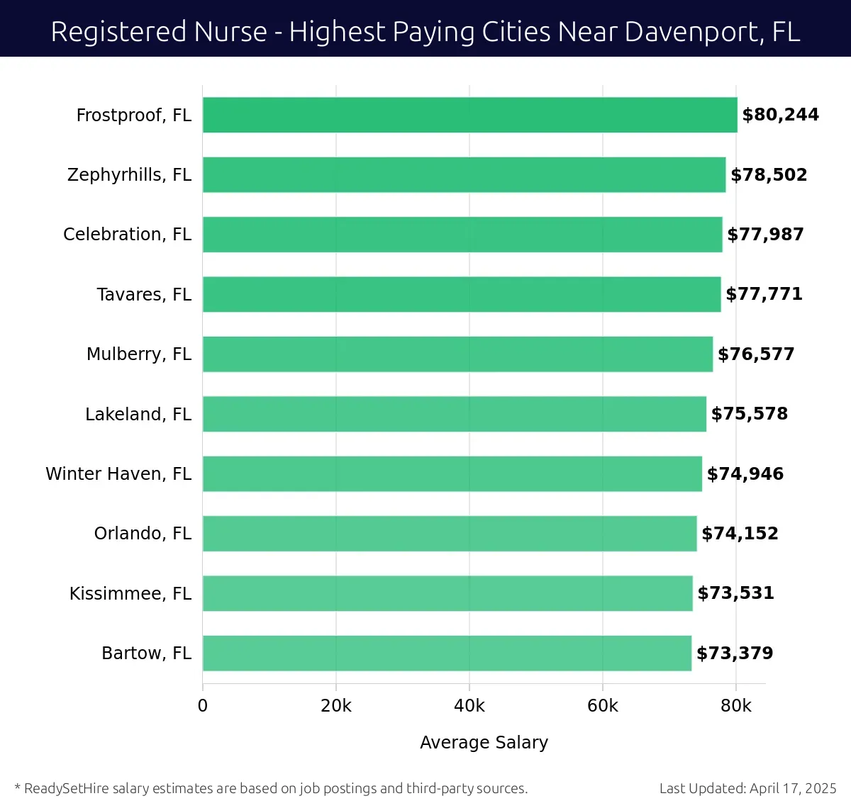Graph displaying highest paying cities salaries for Registered Nurse jobs near Davenport, FL, highlighting Frostproof, FL with the highest at $80,244 and Bartow, FL with the lowest at $73,379.