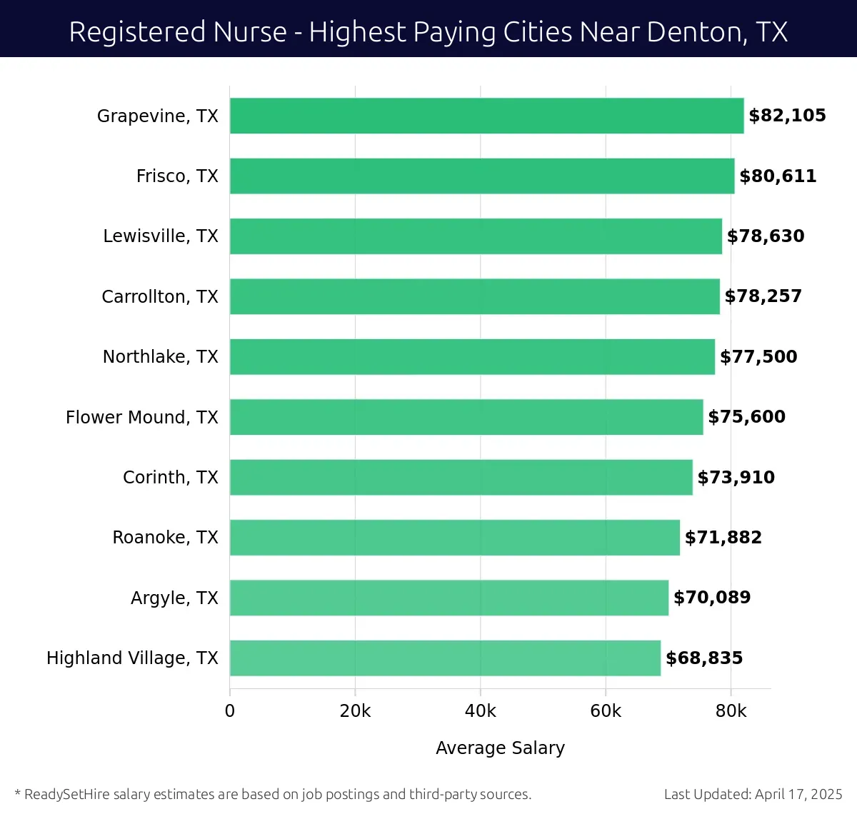 Graph displaying highest paying cities salaries for Registered Nurse jobs near Denton, TX, highlighting Grapevine, TX with the highest at $82,105 and Highland Village, TX with the lowest at $68,835.
