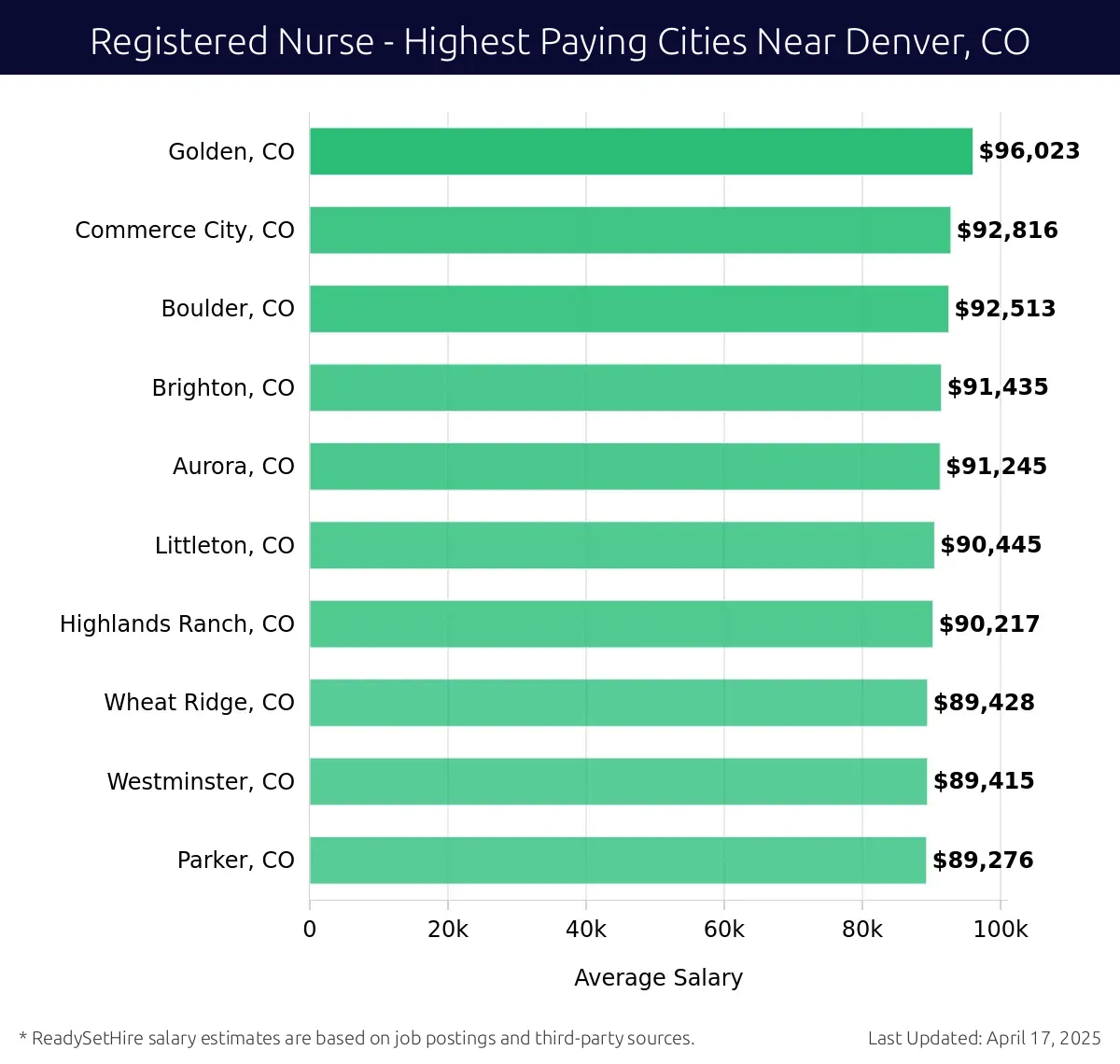 Graph displaying highest paying cities salaries for Registered Nurse jobs near Denver, CO, highlighting Golden, CO with the highest at $96,023 and Parker, CO with the lowest at $89,276.