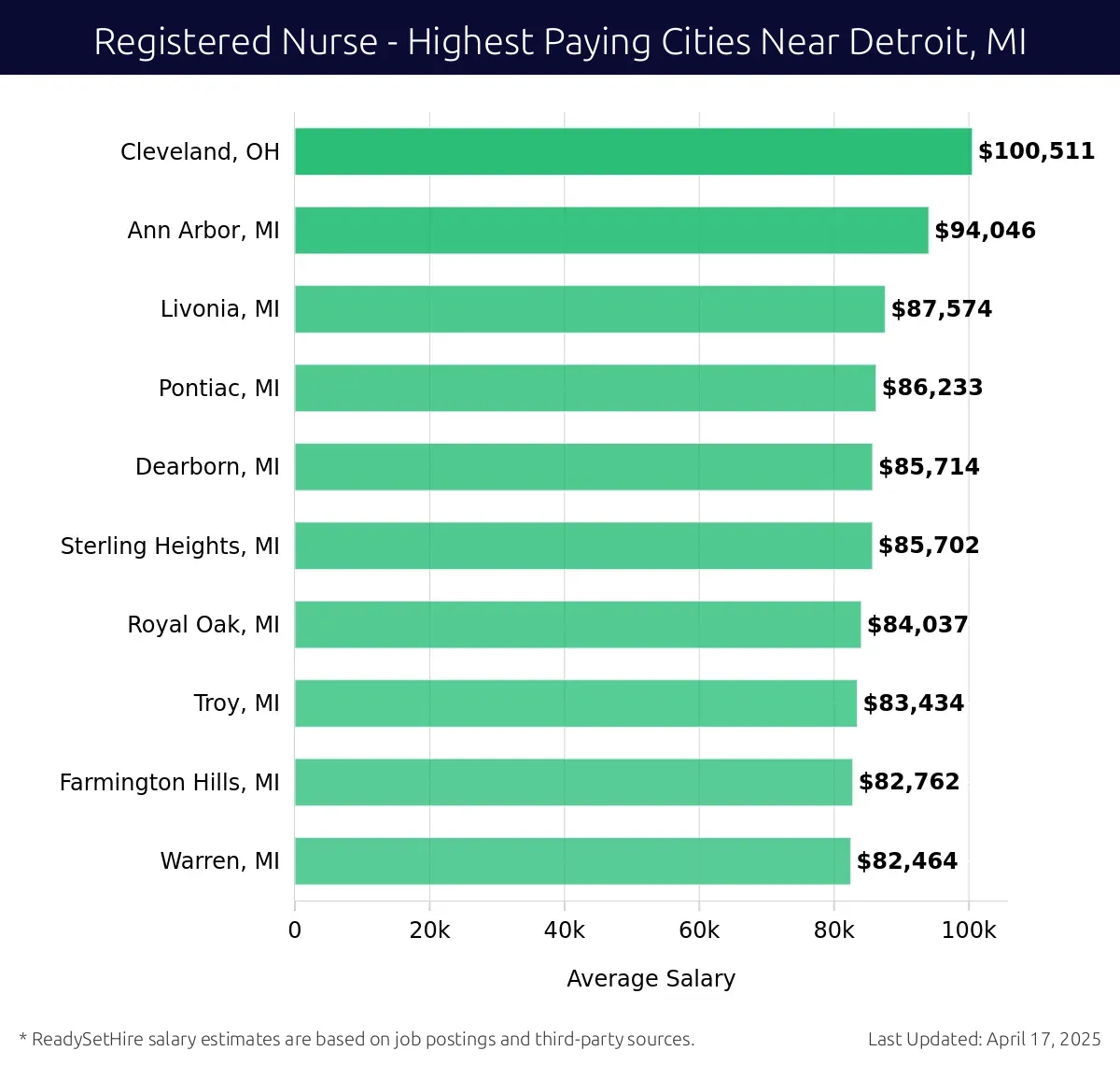Graph displaying highest paying cities salaries for Registered Nurse jobs near Detroit, MI, highlighting Cleveland, OH with the highest at $100,511 and Warren, MI with the lowest at $82,464.