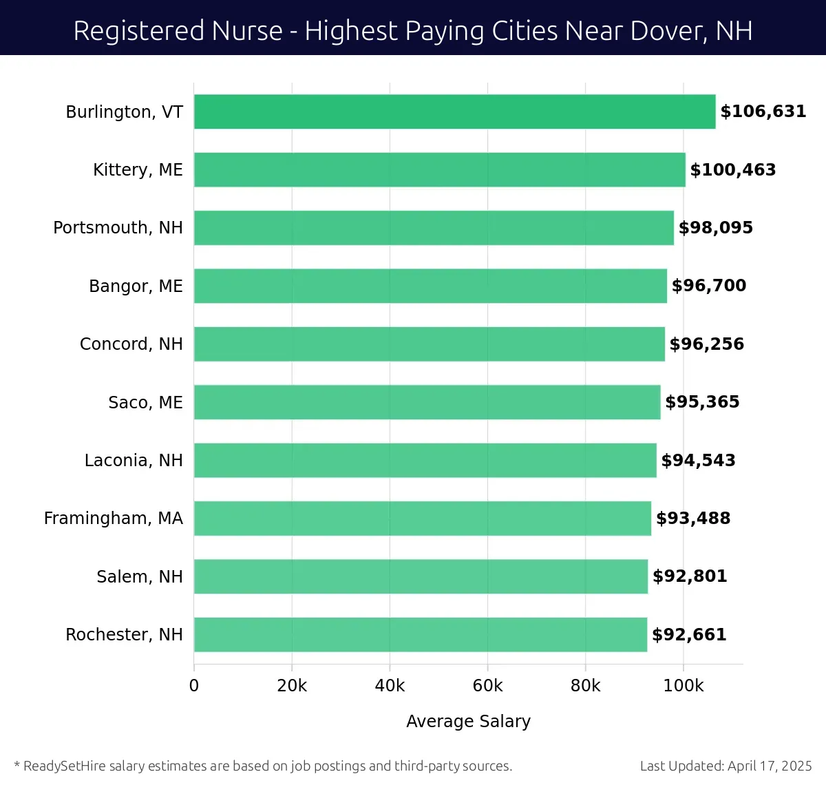 Graph displaying highest paying cities salaries for Registered Nurse jobs near Dover, NH, highlighting Burlington, VT with the highest at $106,631 and Rochester, NH with the lowest at $92,661.