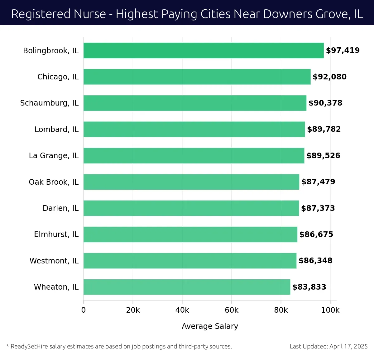 Graph displaying highest paying cities salaries for Registered Nurse jobs near Downers Grove, IL, highlighting Bolingbrook, IL with the highest at $97,419 and Wheaton, IL with the lowest at $83,833.