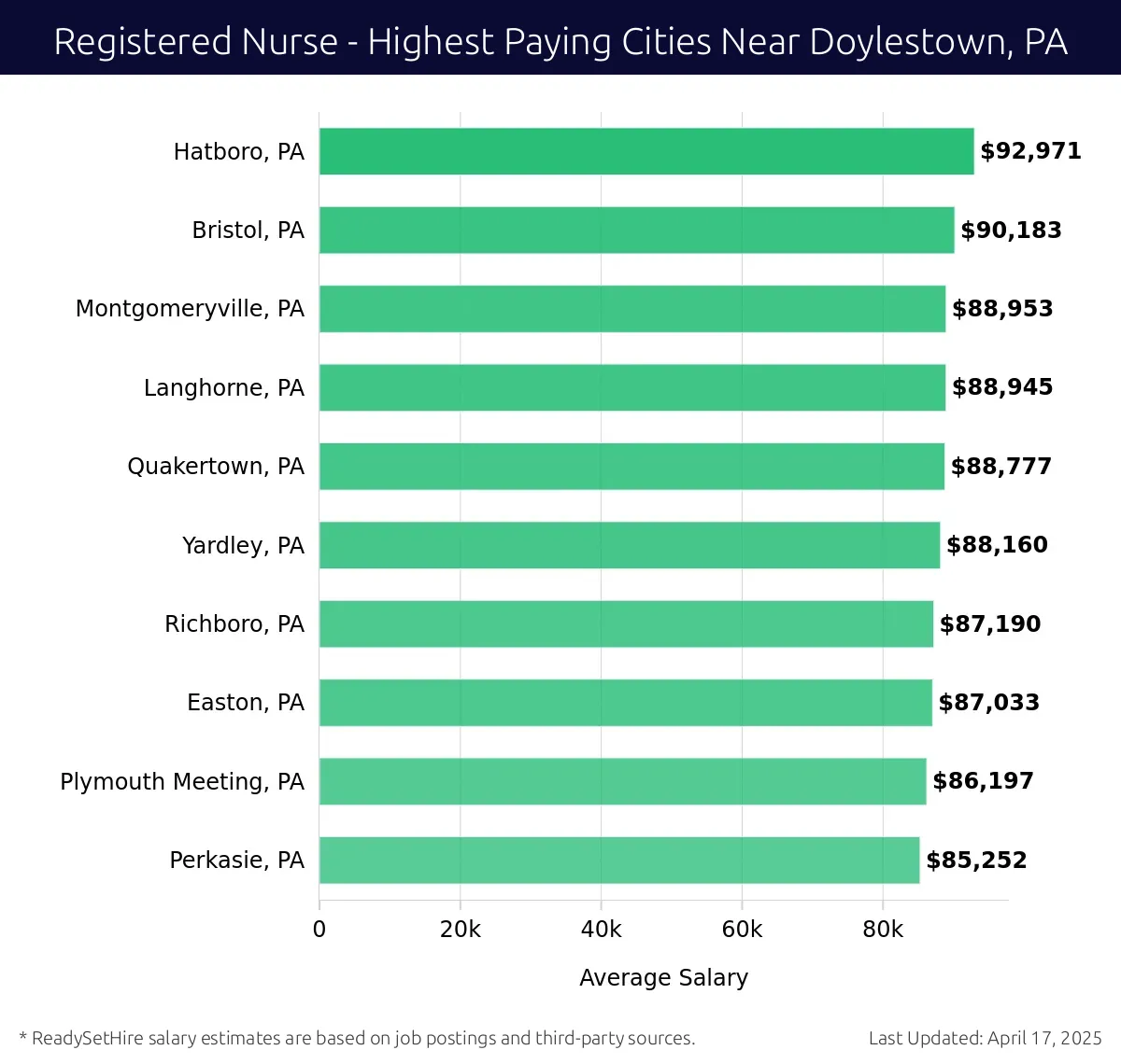 Graph displaying highest paying cities salaries for Registered Nurse jobs near Doylestown, PA, highlighting Hatboro, PA with the highest at $92,971 and Perkasie, PA with the lowest at $85,252.