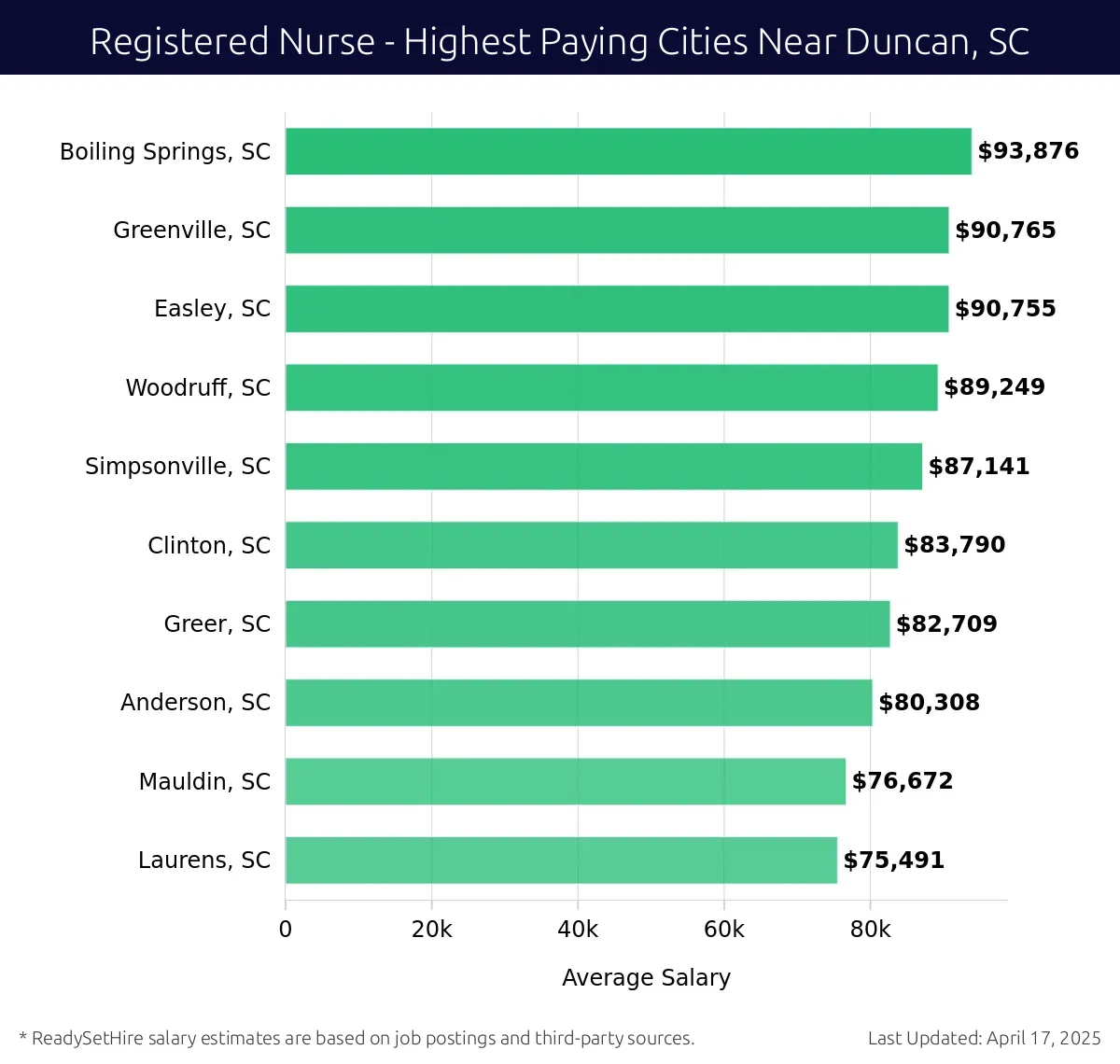 Graph displaying highest paying cities salaries for Registered Nurse jobs near Duncan, SC, highlighting Boiling Springs, SC with the highest at $93,876 and Laurens, SC with the lowest at $75,491.