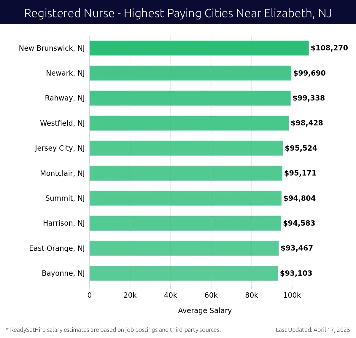 Graph displaying highest paying cities salaries for Registered Nurse jobs near Elizabeth, NJ, highlighting New Brunswick, NJ with the highest at $108,270 and Bayonne, NJ with the lowest at $93,103.