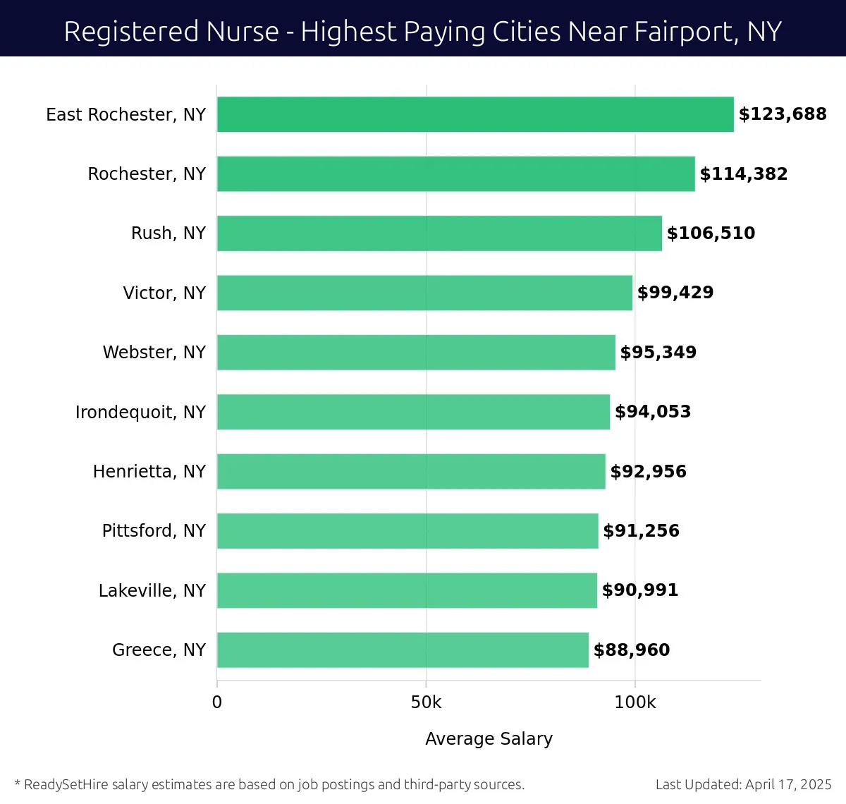 Graph displaying highest paying cities salaries for Registered Nurse jobs near Fairport, NY, highlighting East Rochester, NY with the highest at $123,688 and Greece, NY with the lowest at $88,960.