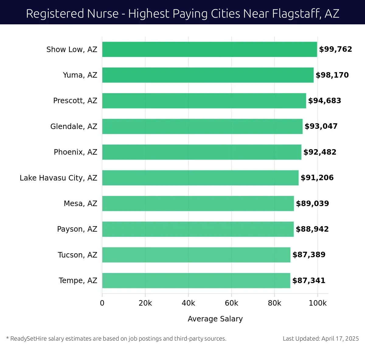 Graph displaying highest paying cities salaries for Registered Nurse jobs near Flagstaff, AZ, highlighting Show Low, AZ with the highest at $99,762 and Tempe, AZ with the lowest at $87,341.