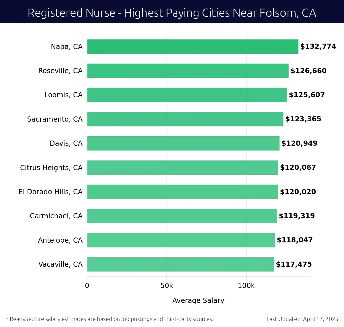Graph displaying highest paying cities salaries for Registered Nurse jobs near Folsom, CA, highlighting Napa, CA with the highest at $132,774 and Vacaville, CA with the lowest at $117,475.